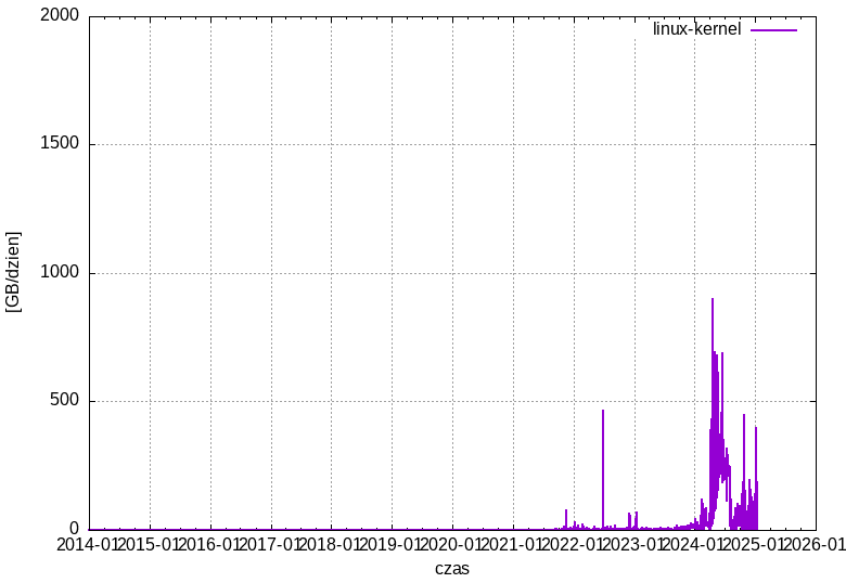 linux-kernel