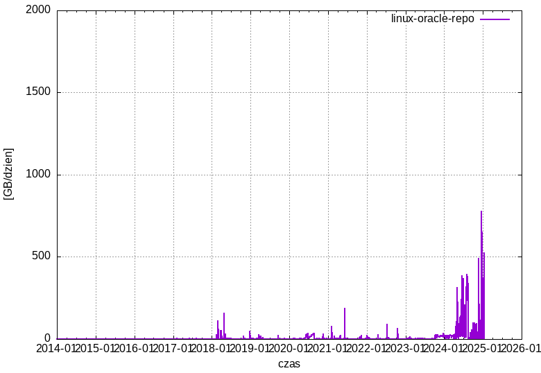 linux-oracle-repo