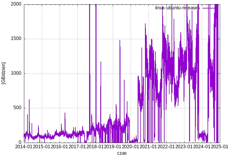 linux-ubuntu-releases